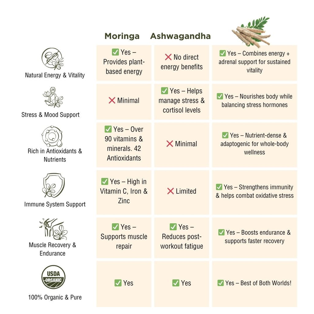 Organic Moringa & Ashwagandha Powder – Adaptogenic Superfood for Stress & Energy 4oz USDA Organic, Non-GMO-3
